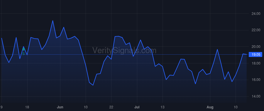 BAND price after insider trade by Bartolo Anthony