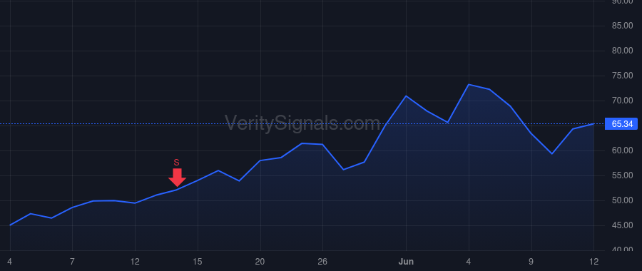 BAND price after insider trade by Bottorff Rebecca