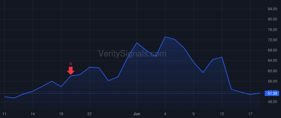 BAND price after insider trade by Bottorff Rebecca