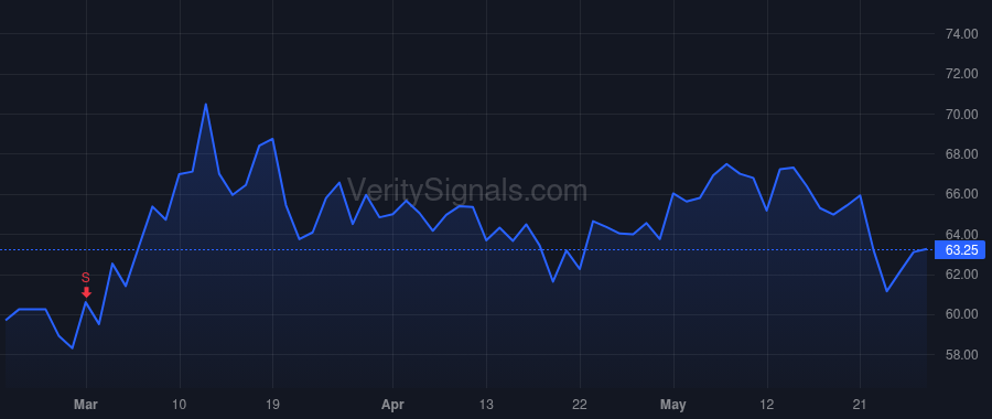 BANF price after insider trade by RAINBOLT DAVID E