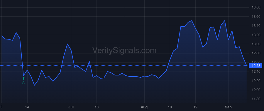 BANX price after insider trade by Bhonsle Sanjai