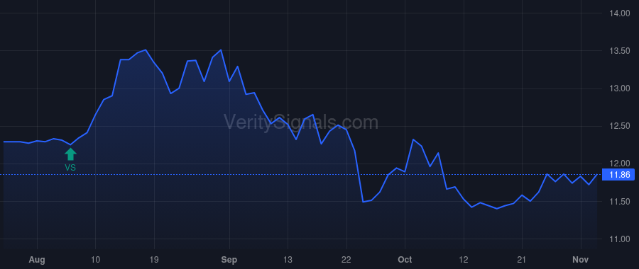 BANX price after insider trade by Bhonsle Sanjai