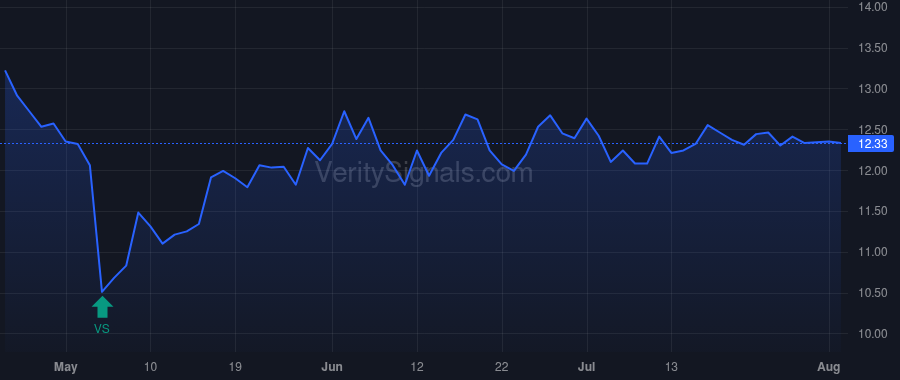 BANX price after insider trade by Bhonsle Sanjai