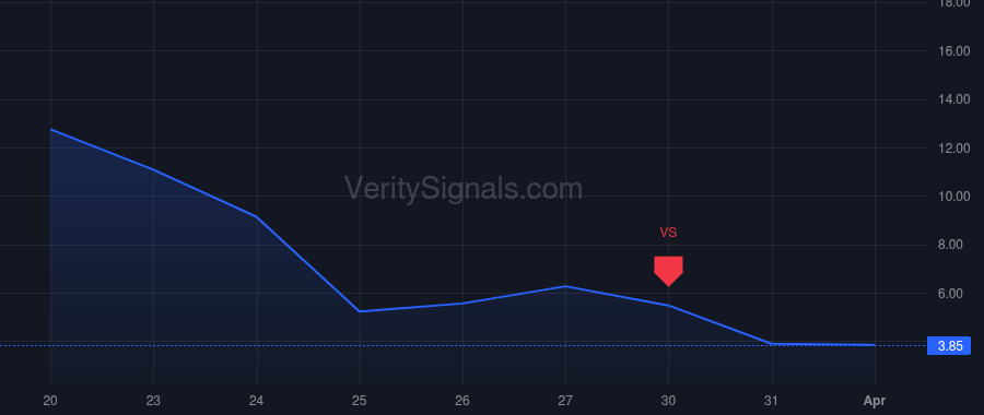BATL price after insider trade by LUMINUS MANAGEMENT LLC