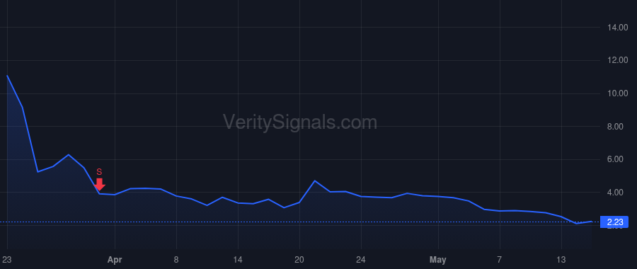 BATL price after insider trade by Gen IV Investment Opportunities, LLC