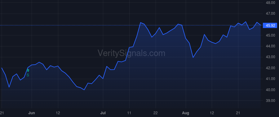 BATRA price after insider trade by Associated Capital Group, Inc.