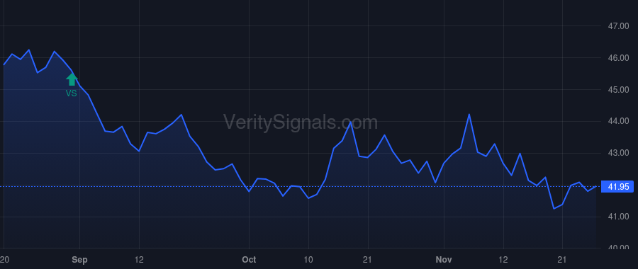 BATRA price after insider trade by Associated Capital Group, Inc.