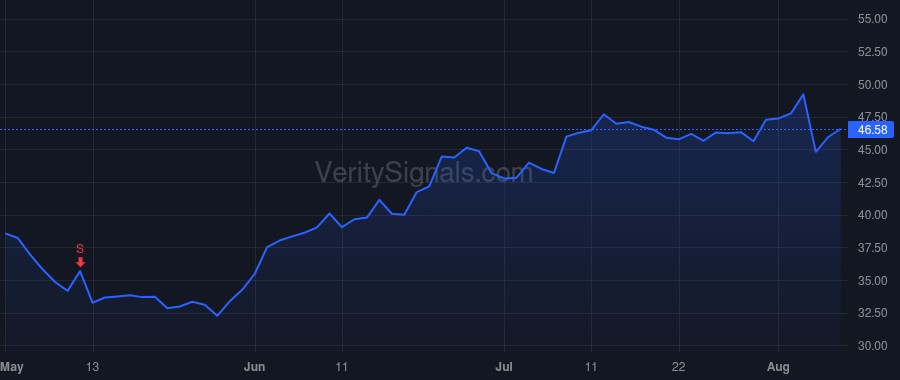 BBIO price after insider trade by KKR Genetic Disorder L.P.
