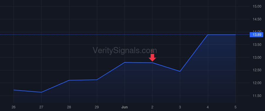 BBNX price after insider trade by Saint Sean
