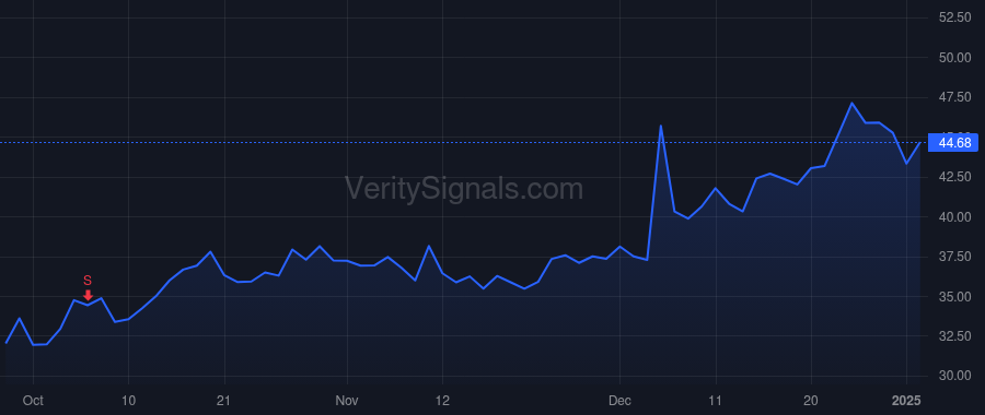 BBW price after insider trade by John Sharon Price