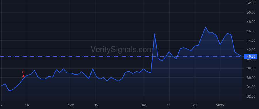 BBW price after insider trade by John Sharon Price