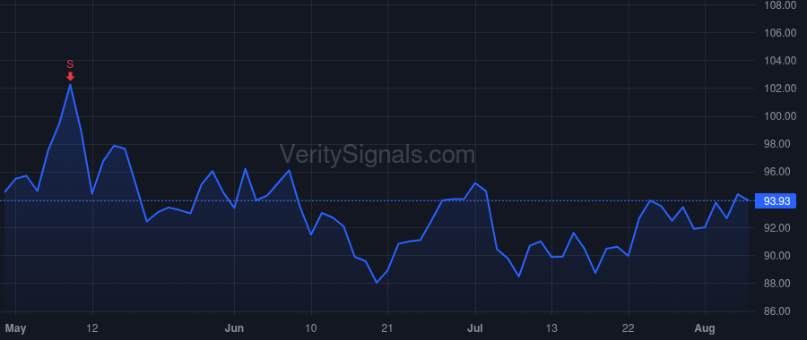 BBY price after insider trade by MOHAN RAJENDRA M