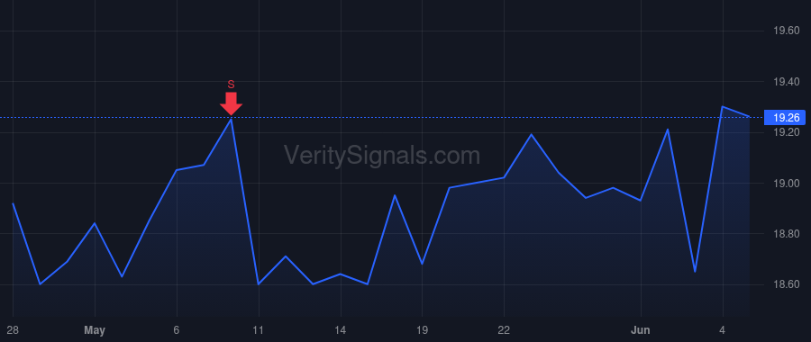BCAL price after insider trade by Rainer David I