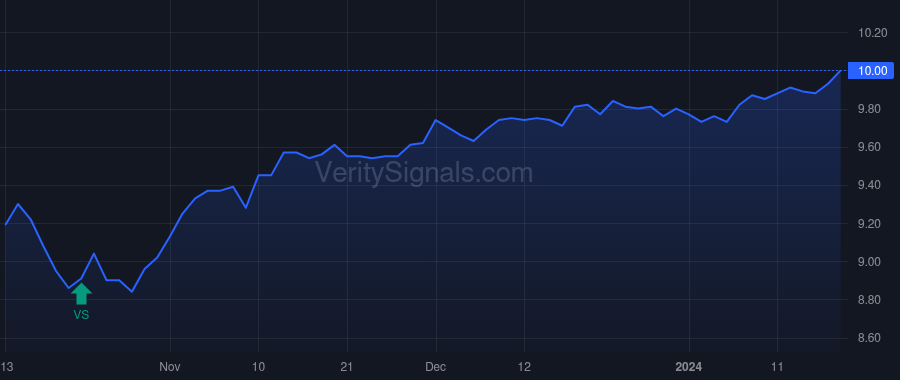 BCAT price after insider trade by Saba Capital Management, L.P.