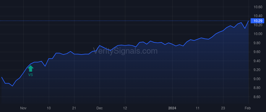 BCAT price after insider trade by Saba Capital Management, L.P.