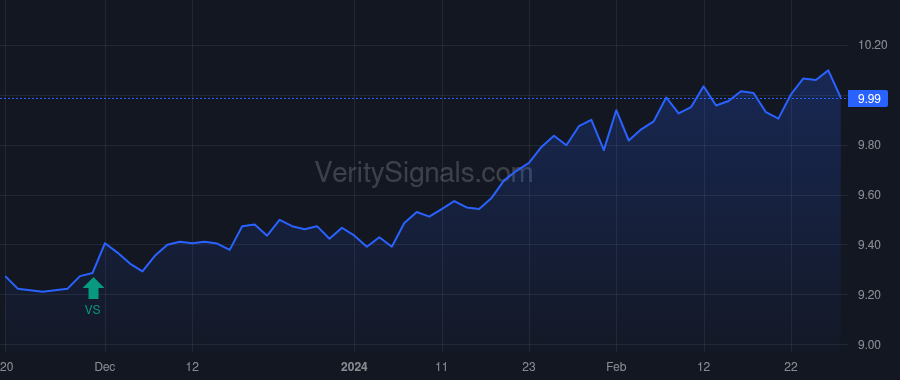 BCAT price after insider trade by Saba Capital Management, L.P.