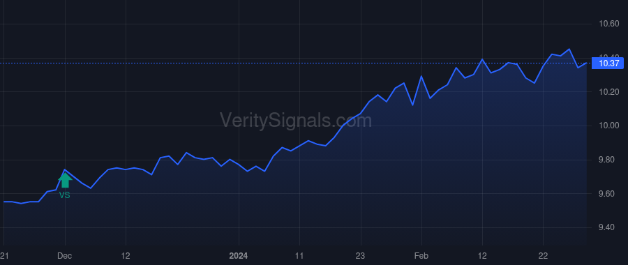 BCAT price after insider trade by Saba Capital Management, L.P.