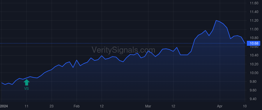 BCAT price after insider trade by Saba Capital Management, L.P.
