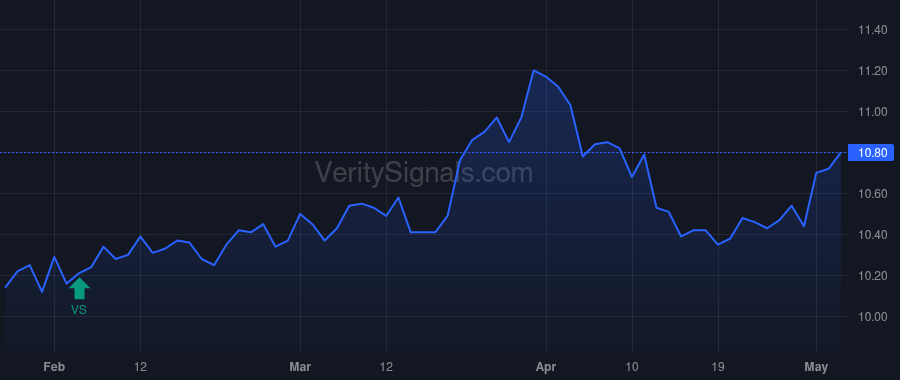 BCAT price after insider trade by Saba Capital Management, L.P.