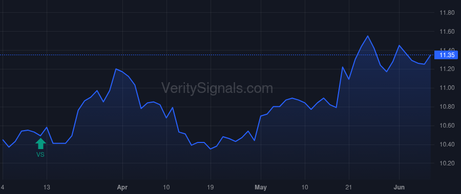 BCAT price after insider trade by Saba Capital Management, L.P.