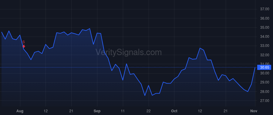 BCC price after insider trade by RANCOURT WAYNE M
