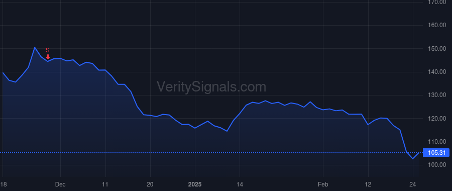 BCC price after insider trade by CARLILE THOMAS E