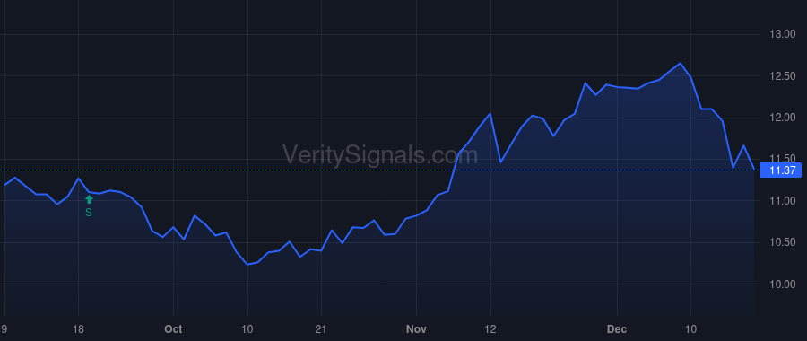 BCIC price after insider trade by Satoren Brandon