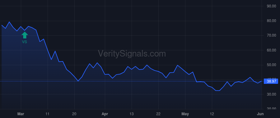 BCO price after insider trade by Pertz Douglas A