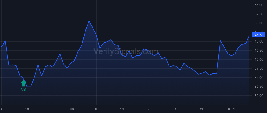 BCO price after insider trade by Pertz Douglas A