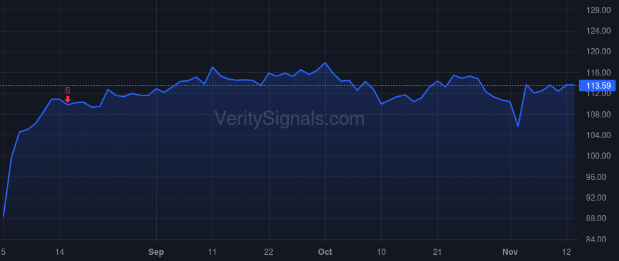 BCO price after insider trade by Castillo Daniel J
