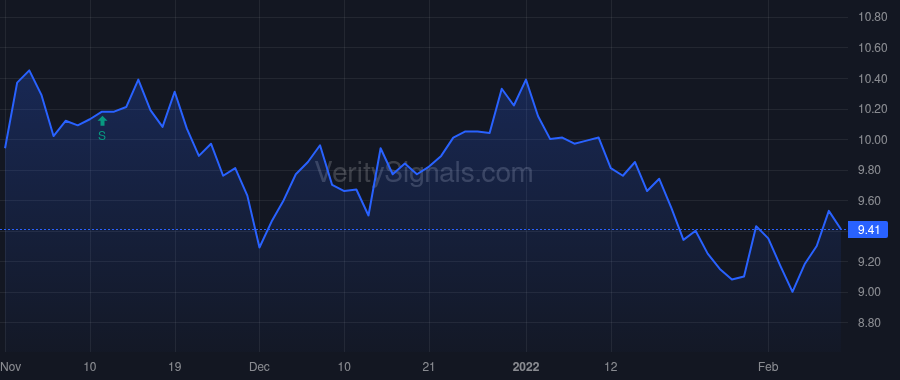 BCOV price after insider trade by Ray Jeff