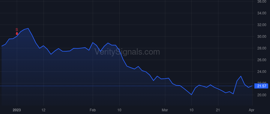 BCYC price after insider trade by Lee Kevin
