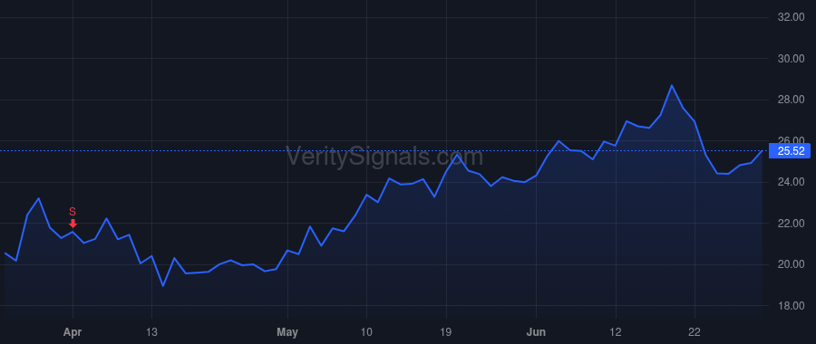 BCYC price after insider trade by Lee Kevin