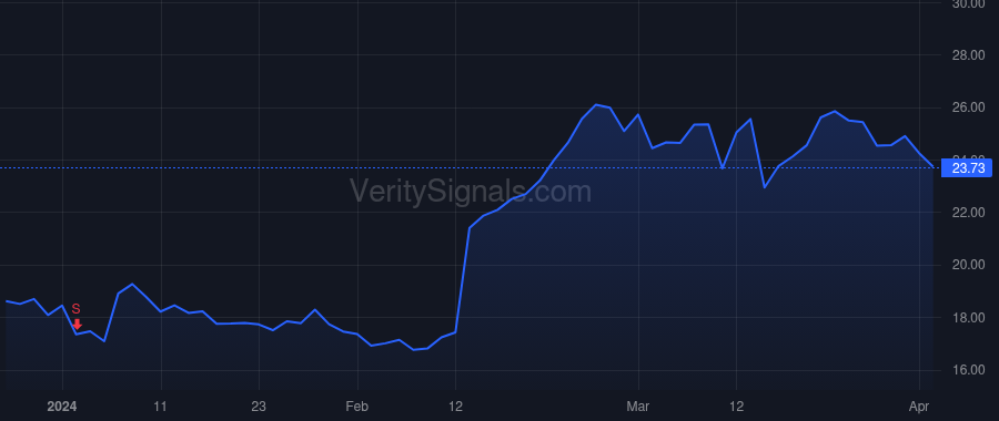 BCYC price after insider trade by Lee Kevin