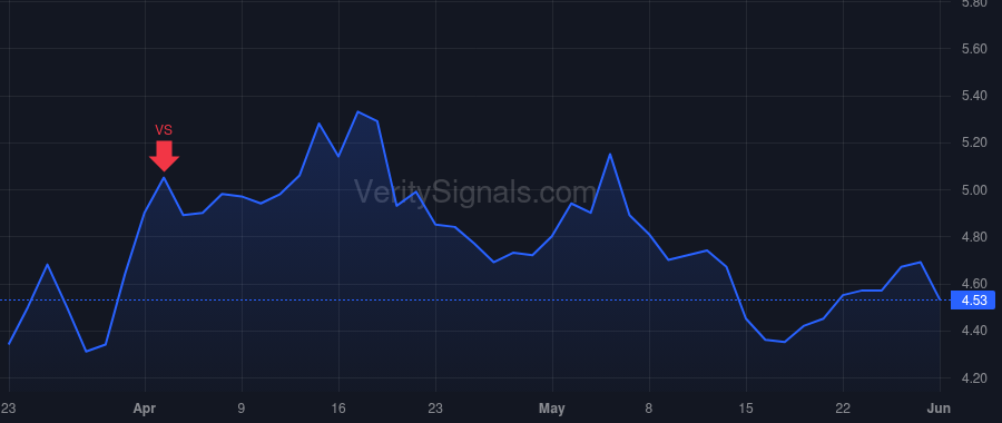 BCYC price after insider trade by Lee Kevin