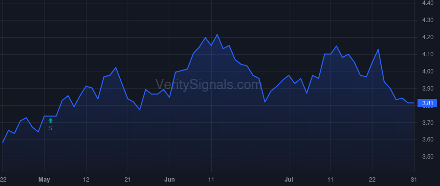 BDN price after insider trade by SWEENEY GERARD H