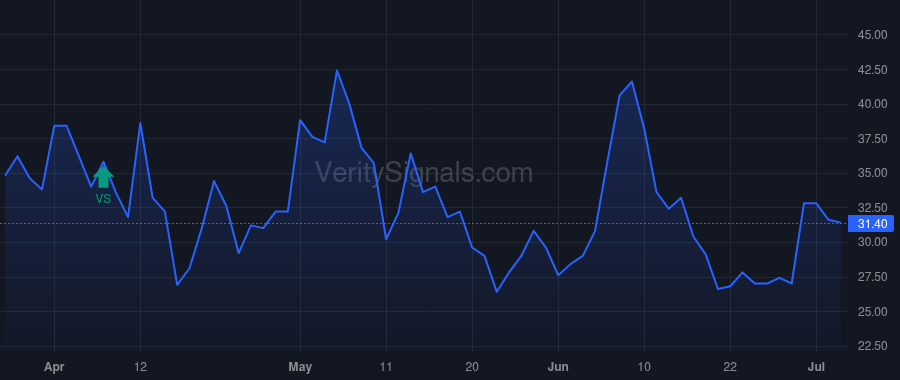 BDSX price after insider trade by Strobeck Matthew
