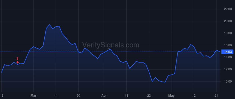 BDSX price after insider trade by Hutton Scott