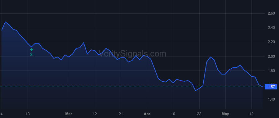 BEAT price after insider trade by Ferrari Richard
