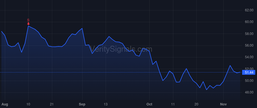 BERY price after insider trade by Norman William J