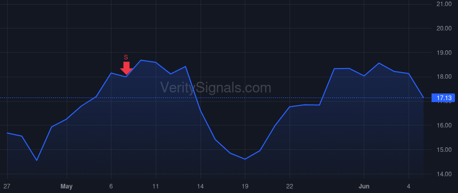 BETA price after insider trade by Clark Kyle
