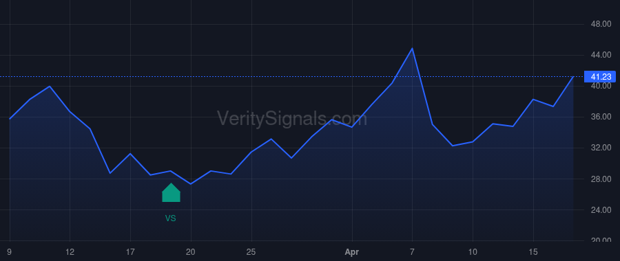 BETR price after insider trade by Framework Ventures IV L.P.