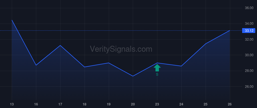 BETR price after insider trade by Garg Vishal