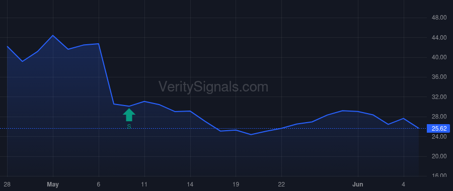 BETR price after insider trade by Garg Vishal