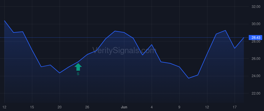 BETR price after insider trade by Garg Vishal
