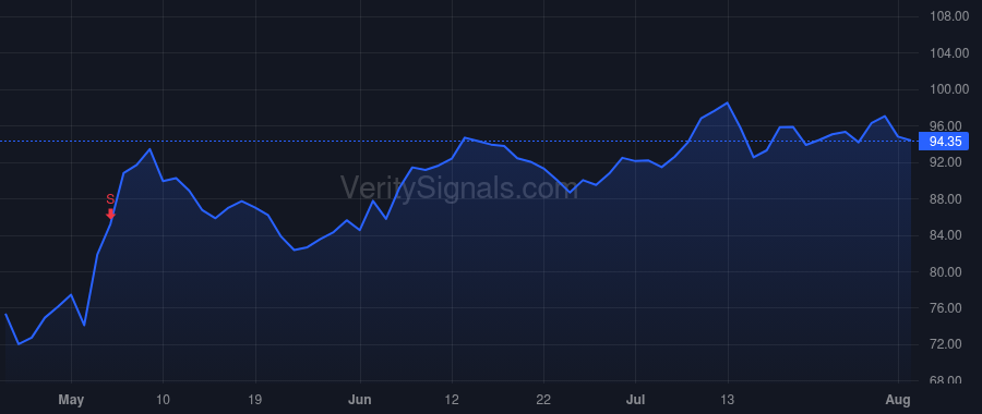 BFAM price after insider trade by Kramer Stephen Howard