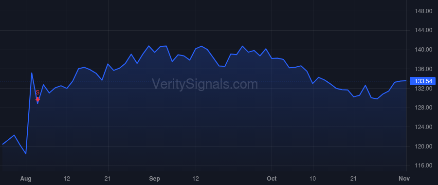 BFAM price after insider trade by Kramer Stephen Howard
