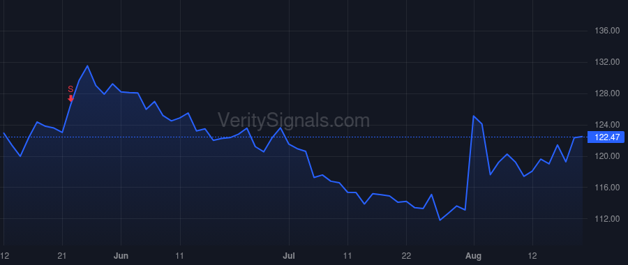 BFAM price after insider trade by Kramer Stephen Howard