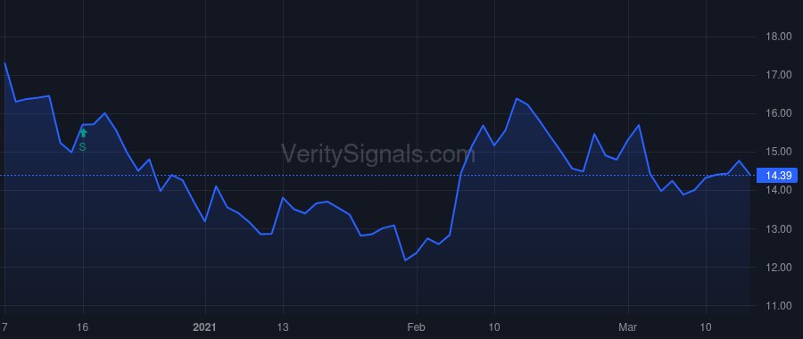 BFI price after insider trade by Greenfield Allison