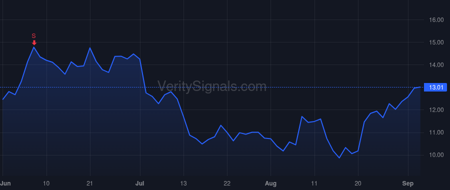 BFLY price after insider trade by Perri David
